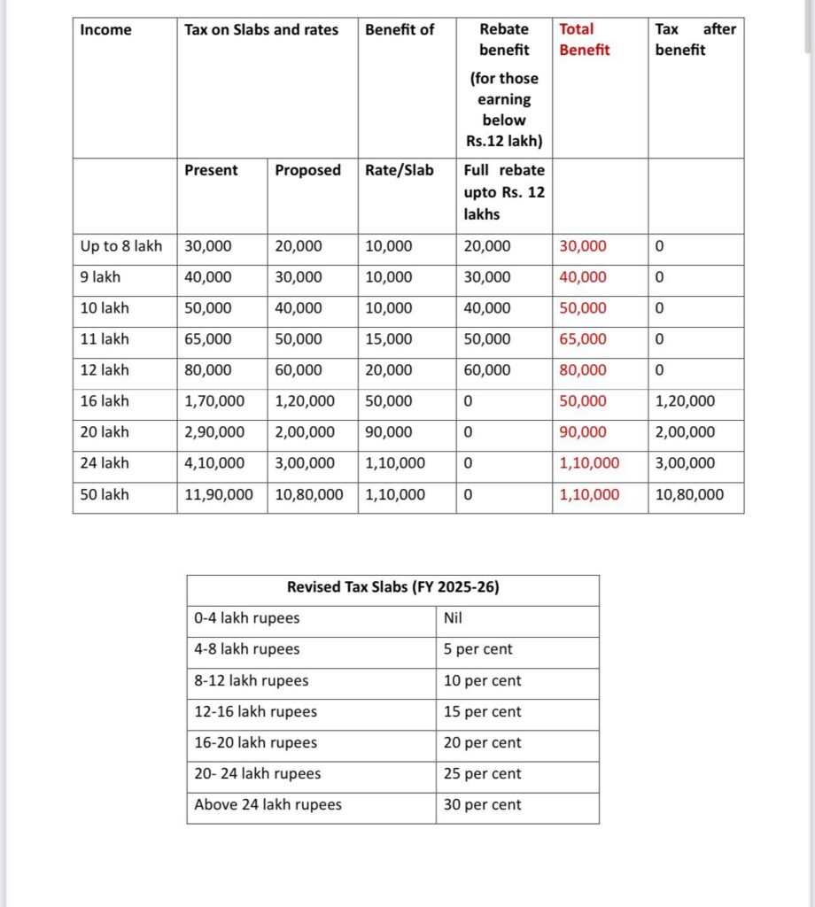 New Income Tax Budget 2025